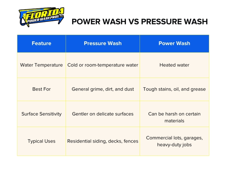 Power Wash vs Pressure Wash